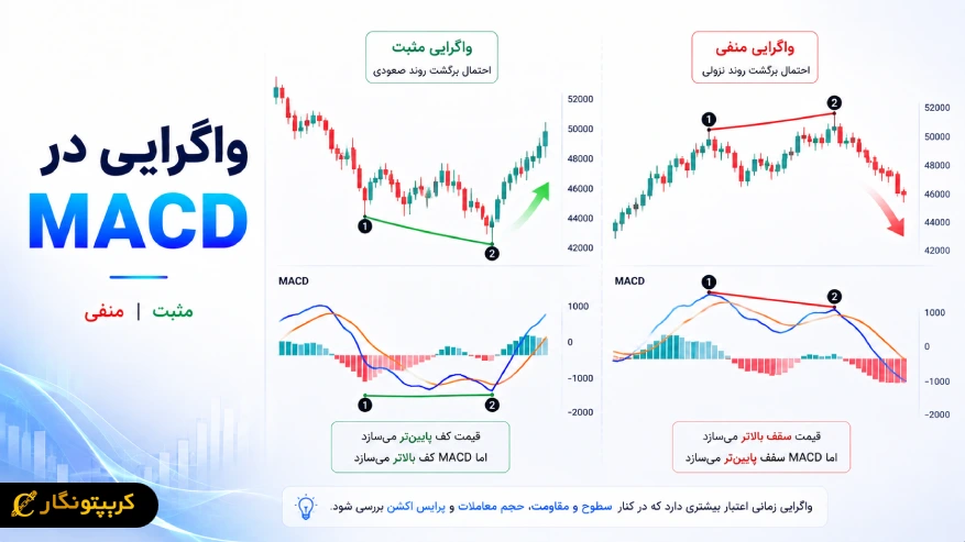 واگرایی در اندیکاتور MACD چیست؟