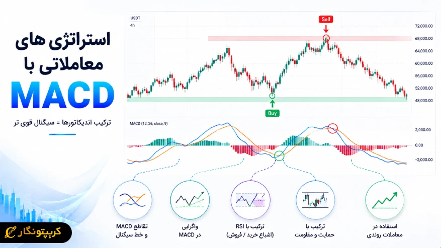 استراتژی های معاملاتی با اندیکاتور MACD