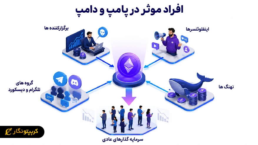 چه کسانی پشت طرح های پامپ و دامپ هستن