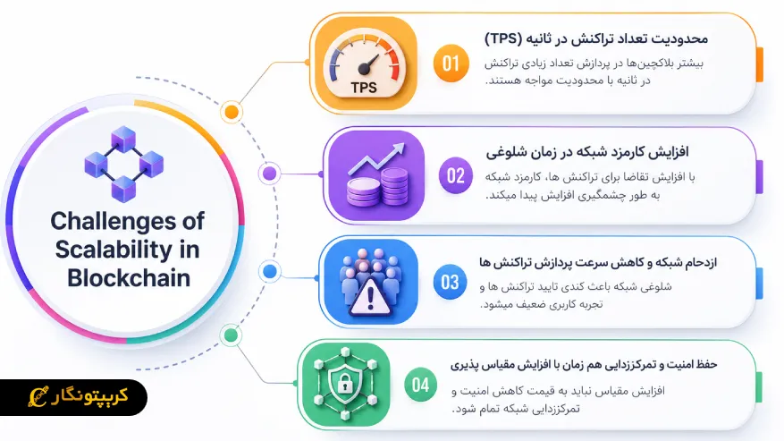 چالش های مقیاس پذیری در بلاکچین