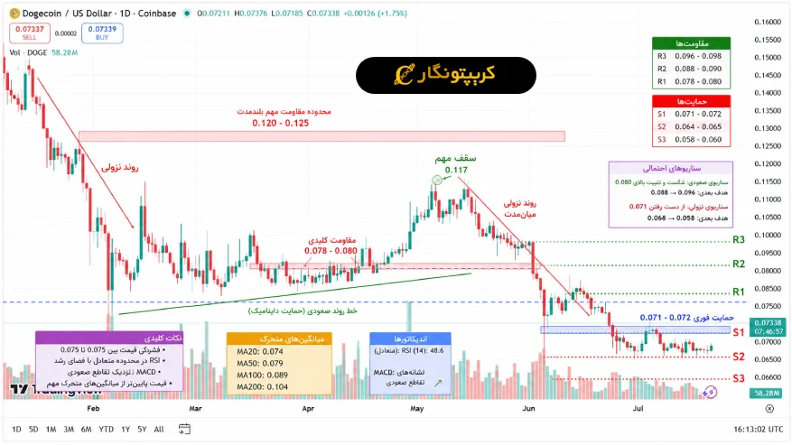 تحلیل دوج کوین 30 تیر 1405