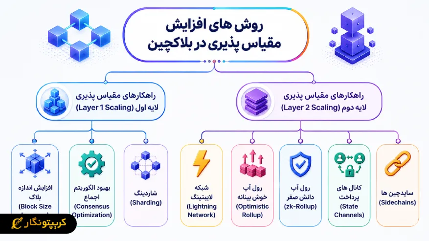 روش های افزایش مقیاس پذیری در بلاکچین