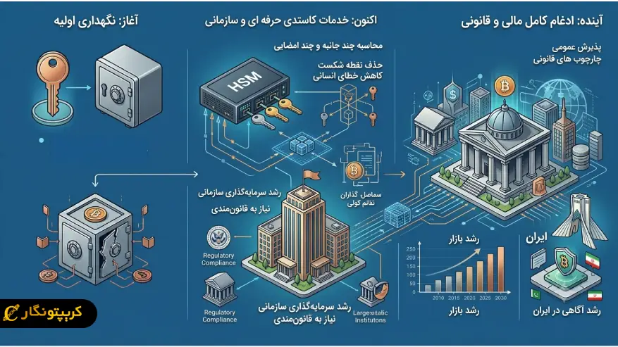 آینده بیت کوین کاستدی