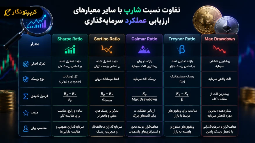 تفاوت نسبت شارپ با سایر معیارهای ارزیابی عملکرد سرمایه گذاری