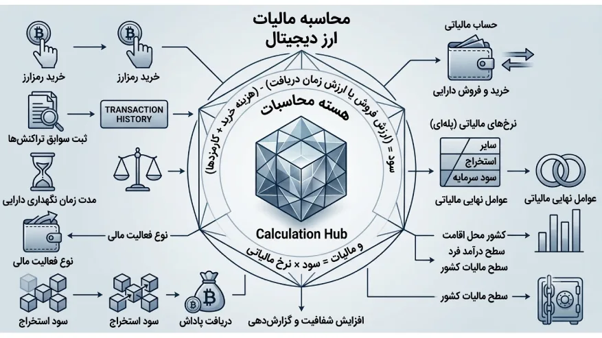 Crypto Tax چگونه محاسبه می شود؟