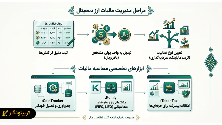 مدیریت مالیات ارز دیجیتال