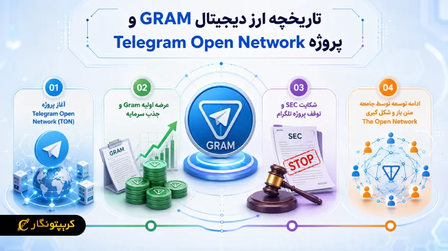 تاریخچه ارز دیجیتال GRAM و پروژه Telegram Open Network