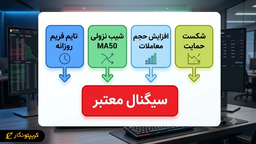 شرایط لازم برای تشکیل Death Cross در تحلیل تکنیکال