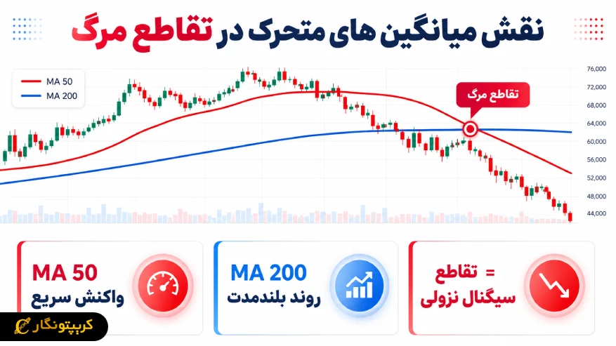 نقش میانگین متحرک ۵۰ روزه و ۲۰۰ روزه