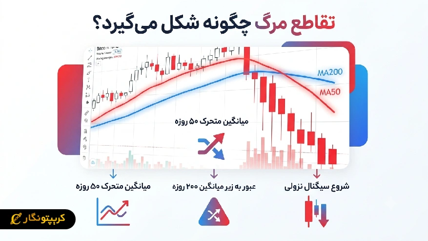 تقاطع مرگ چگونه ایجاد می شود