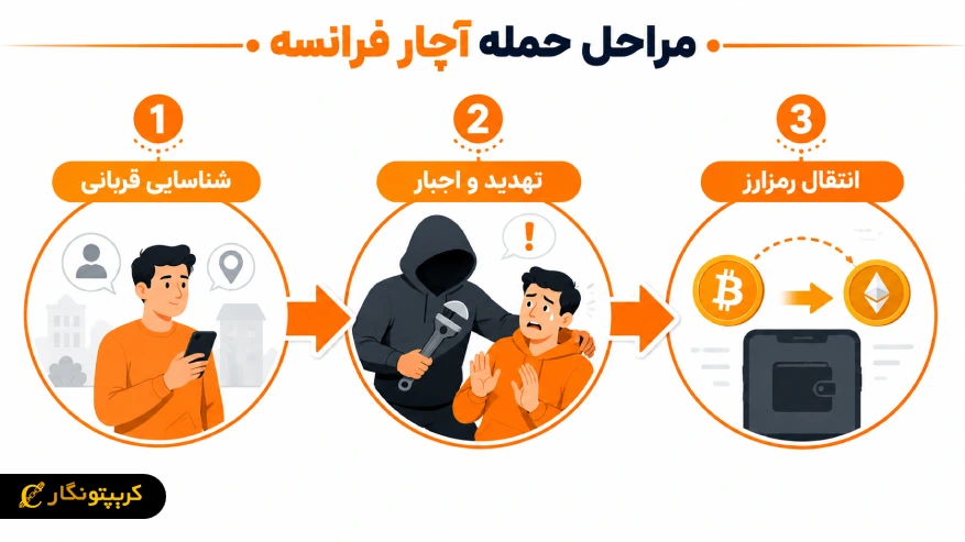 مراحل حمله