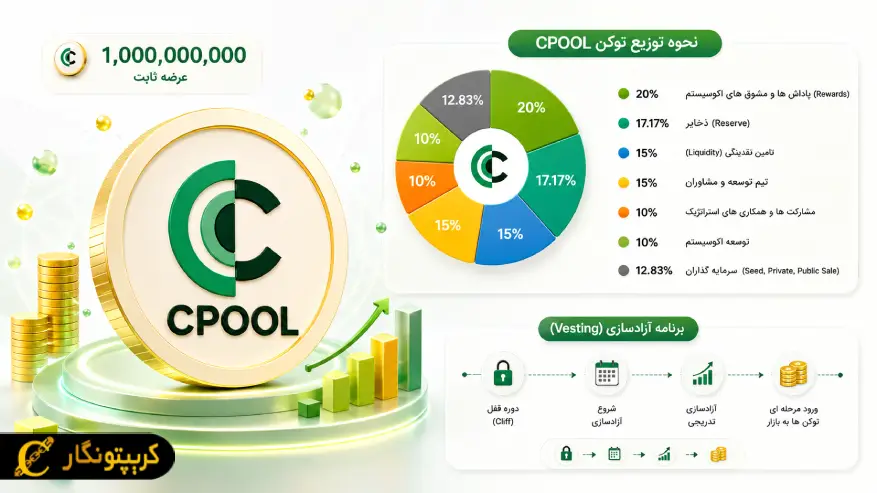 توکنومیک (Tokenomics) توکن CPOOL