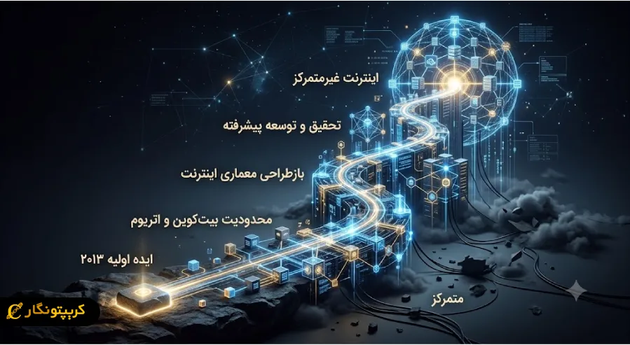 تاریخچه ارز دیجیتال اینترنت کامپیوتر