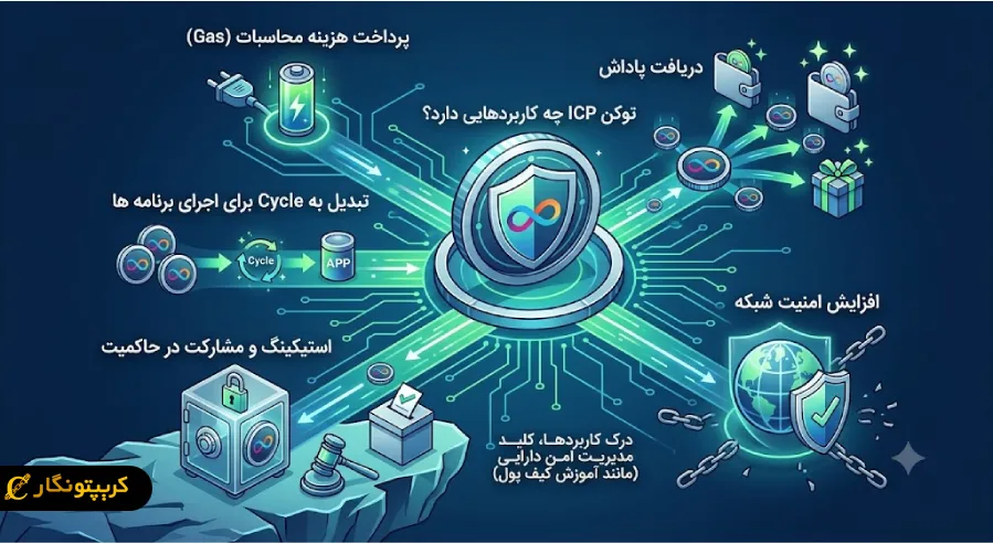 توکن ICP چه کاربردهایی دارد