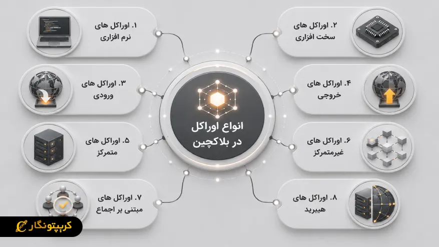 انواع اوراکل در بلاکچین را بشناسید