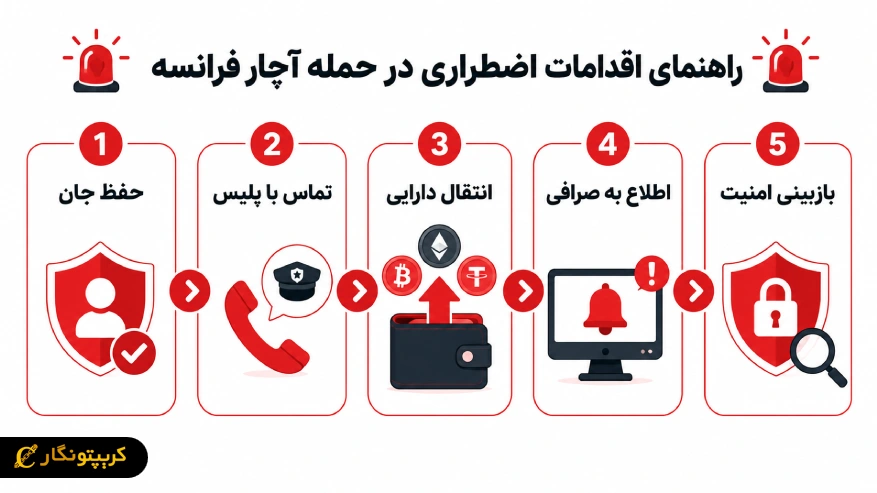 اقدامات پس از قربانی شدن