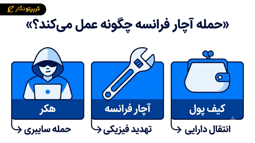 نحوه کار حمله آچار فرانسه