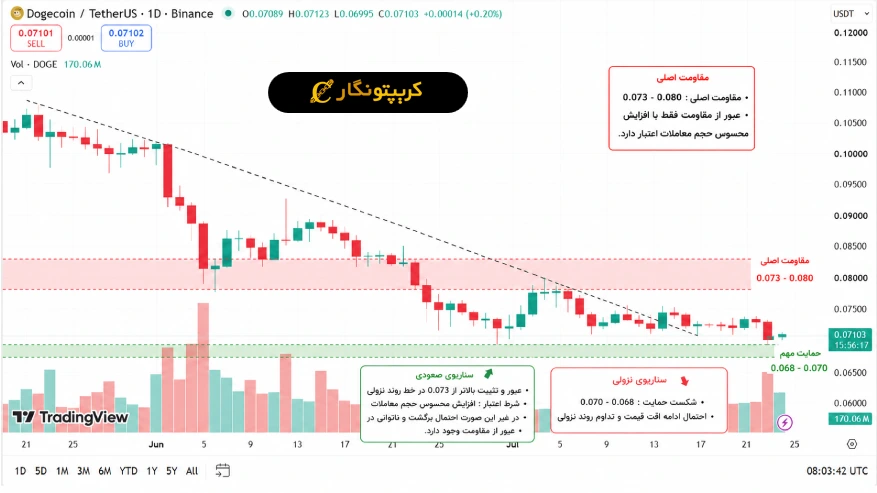 تحلیل دوج کوین 7 مرداد 1405