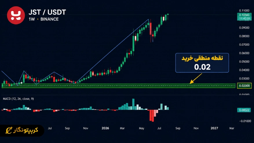 سود 400 درصدی سیگنال ارز دیجیتال JST