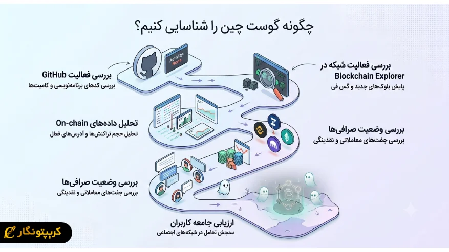 چگونه گوست چین را شناسایی کنیم؟