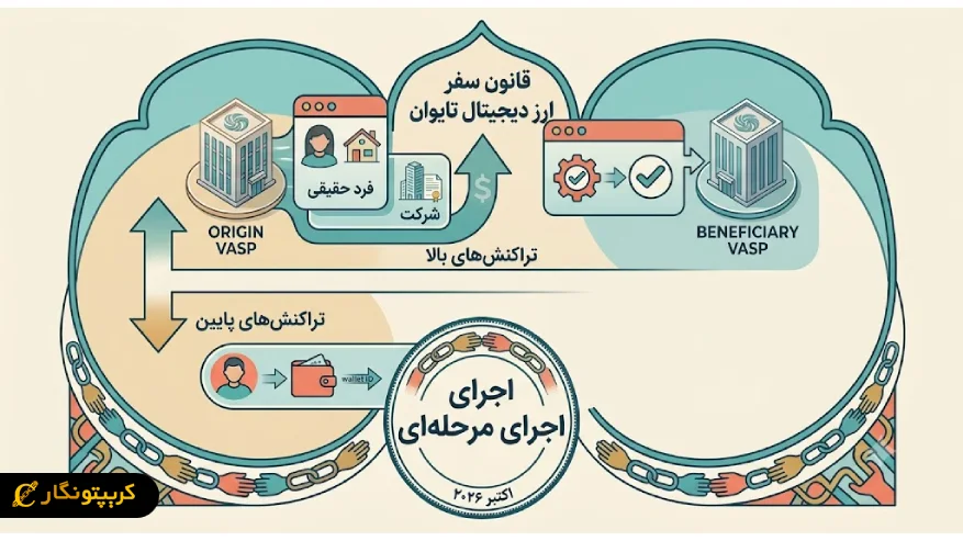 جزئیات جدید قانون سفر ارز دیجیتال تایوان برای کاربران کریپتو