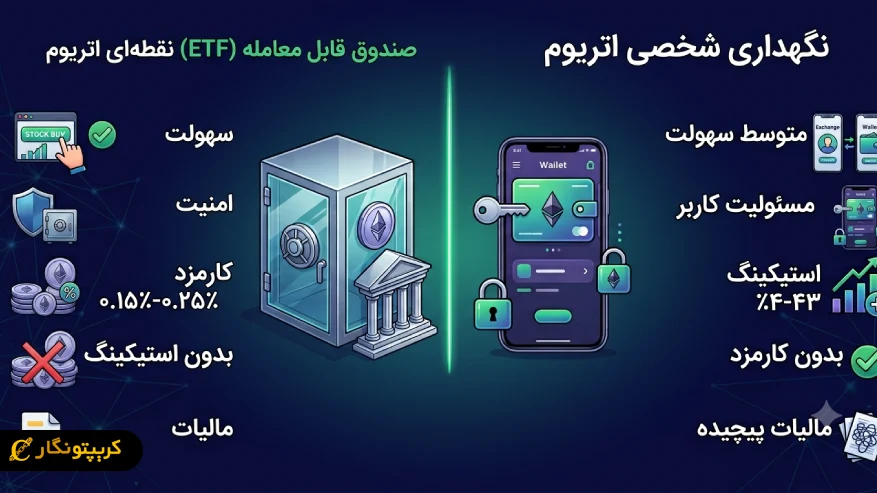 آیا ETF اتریوم برای سرمایه گذاری بلند مدت مناسب است؟
