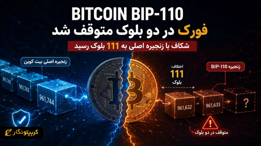 فورک بیت کوین BIP-110 در دو بلوک متوقف شد؛ شکاف گسترده تر شد