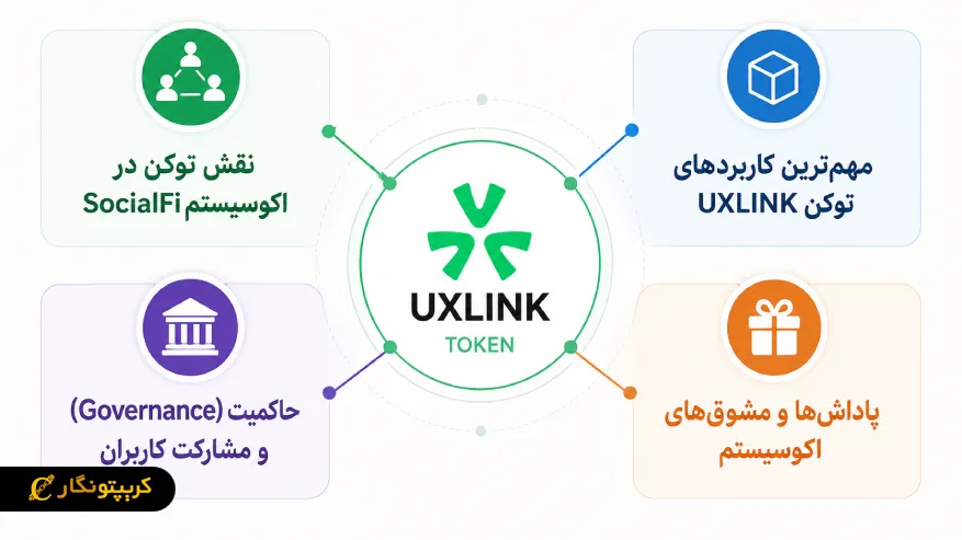 پروژه UXLINK چگونه از توکن UXLINK استفاده میکند؟