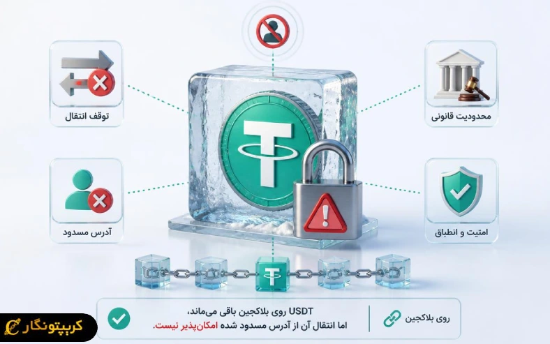 فریز شدن تتر یعنی انتقال USDT از یک آدرس متوقف شود و امکان جابهجایی آن محدود گردد؛ این اتفاق معمولاً به دلیل فعالیتهای غیرقانونی، تحریمها یا درخواست نهادهای قانونی رخ میدهد.