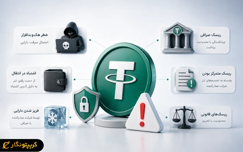 خطرات نگهداری تتر (USDT) شامل هک، فریز شدن دارایی، اشتباه در انتقال و محدودیتهای صرافی است؛ پس شناخت ریسک نگهداری تتر قبل از ذخیرهسازی اهمیت زیادی دارد.