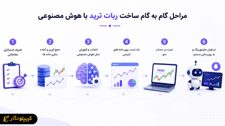 مراحل گام به گام ساخت ربات ترید با هوش مصنوعی