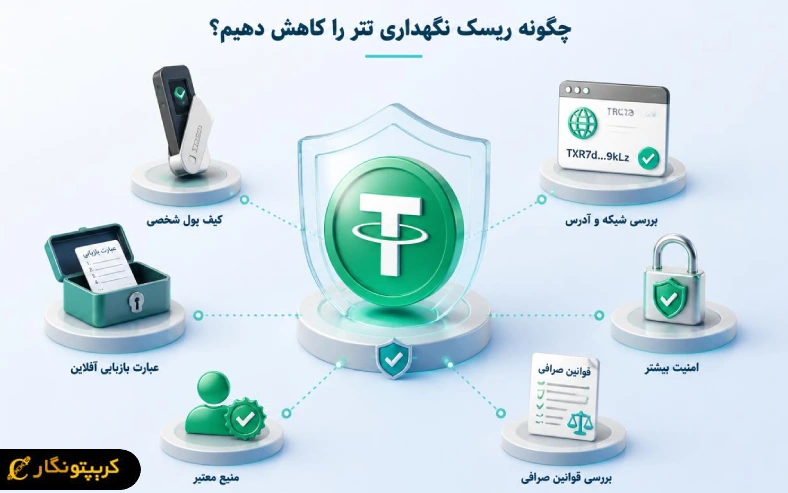 کاهش ریسک نگهداری تتر با استفاده از کیف پول شخصی، بررسی دقیق شبکه و آدرس، نگهداری امن عبارت بازیابی و دریافت USDT از منابع معتبر امکانپذیر است.