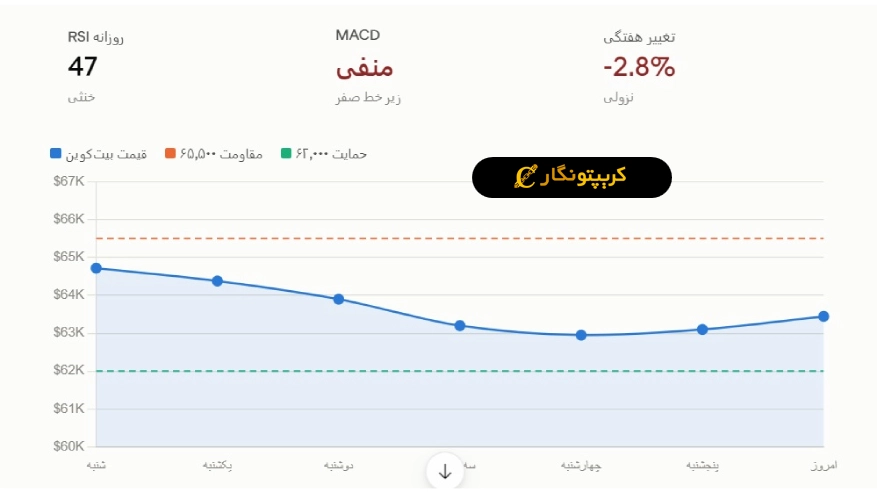 تحلیل بیت کوین ۲۶ مرداد ۱۴۰۵