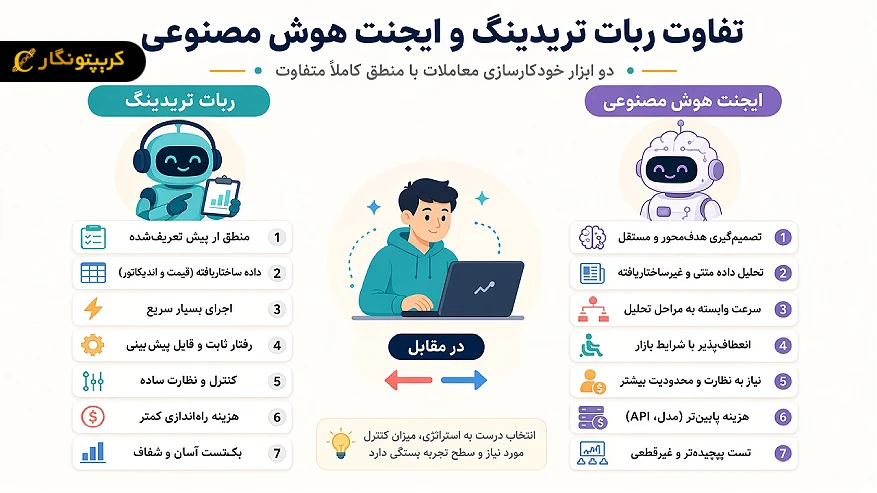 ربات تریدینگ بهتر است یا ایجنت هوش مصنوعی
