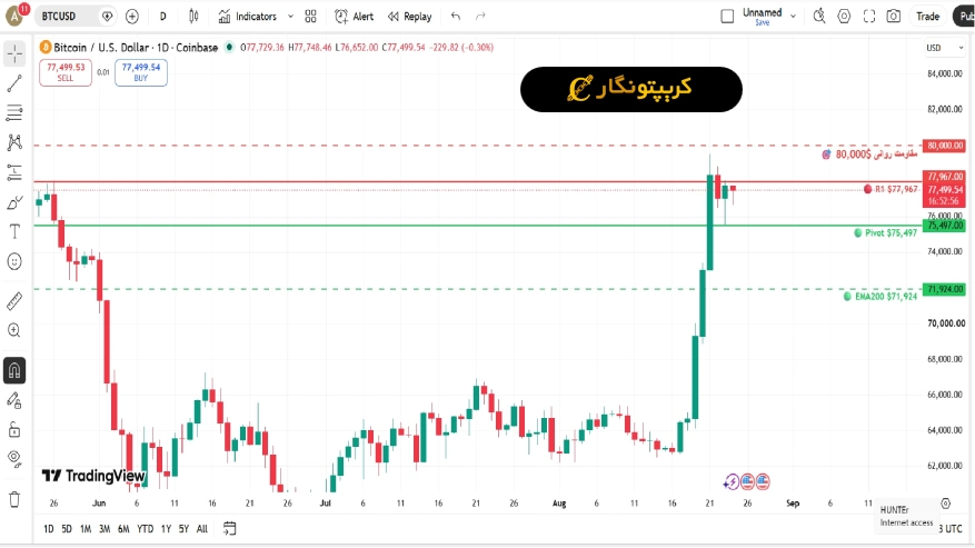تحلیل بیت کوین 2 شهریور 1405