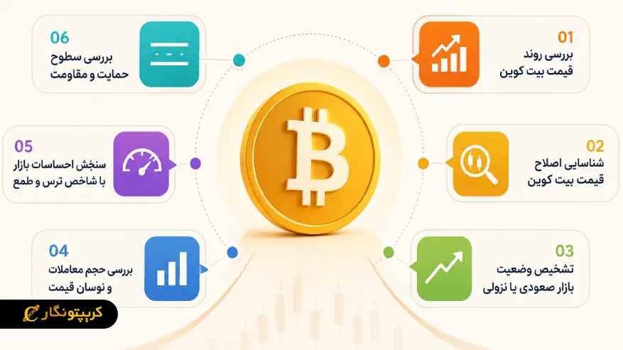 چگونه بهترین زمان خرید بیت کوین را پیدا کنیم