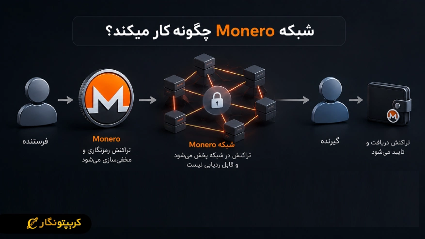 شبکه Monero چگونه کار میکند؟