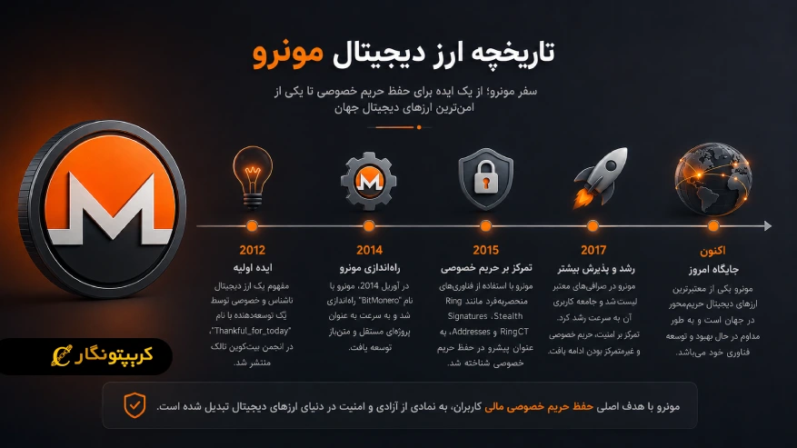 تاریخچه ارز دیجیتال مونرو