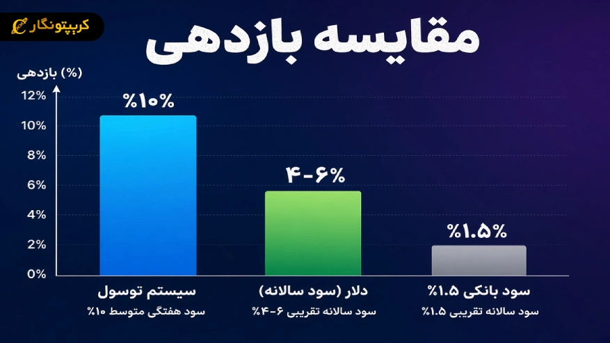 مقایسه بازدهی توسل سیستم با دلار