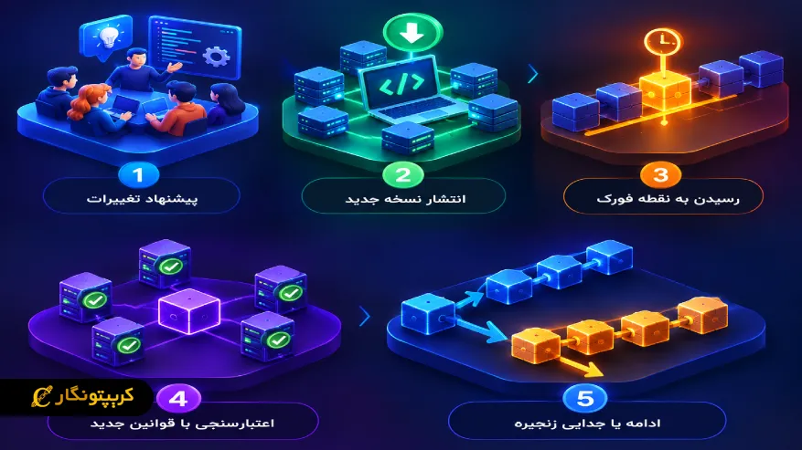 مراحل اجرای فورک و تغییر قوانین شبکه بلاکچین