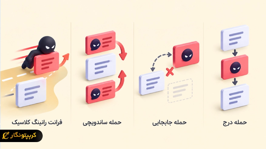 نمایش مفهومی انواع حملات فرانت رانینگ شامل فرانت رانینگ کلاسیک، حمله ساندویچی، حمله جابجایی و حمله درج
