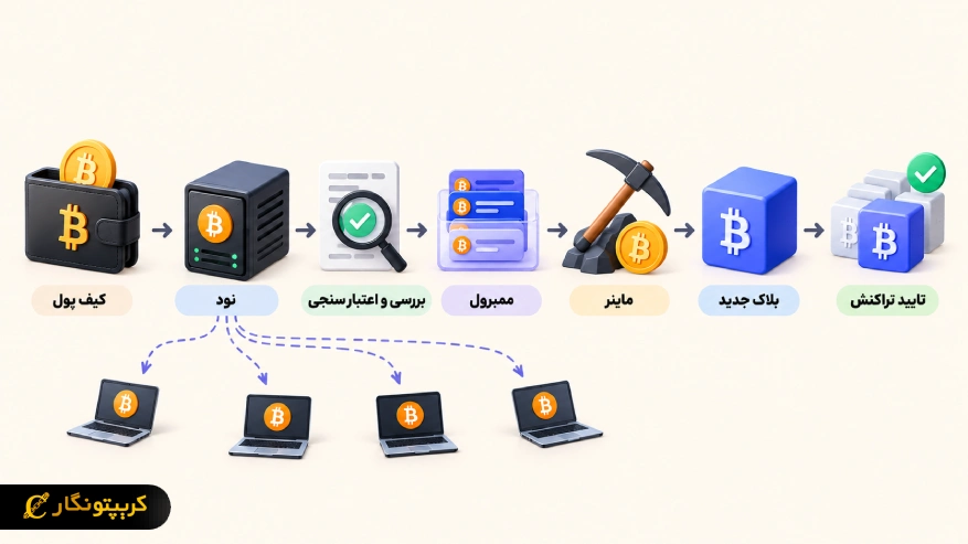 مسیر یک تراکنش از کیف پول تا بلاک