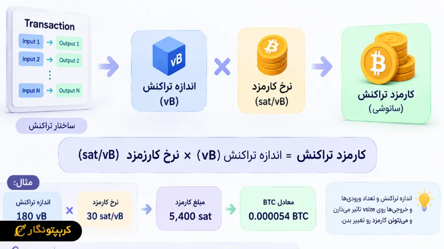 فرمول محاسبه کارمزد تراکنش بیت کوین