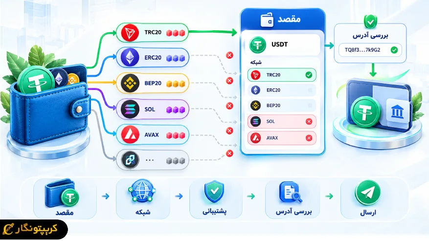 بررسی شبکه پشتیبانی شده مقصد قبل از انتقال ارز دیجیتال