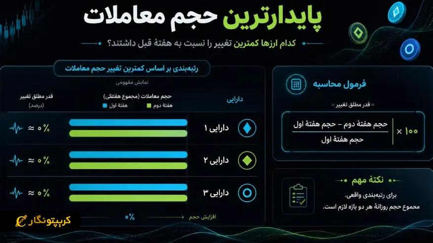 کمترین تغییر حجم معاملات ارزهای دیجیتال نسبت به هفته گذشته