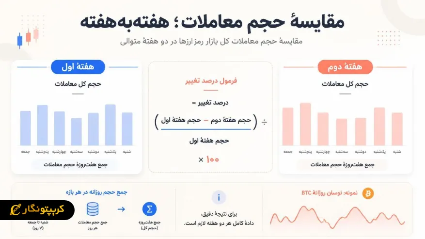تغییر حجم معاملات ارزهای دیجیتال نسبت به هفته گذشته